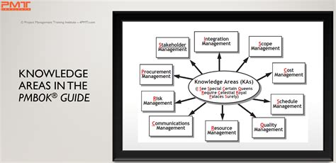 Pmbok Knowledge Areas And Processes