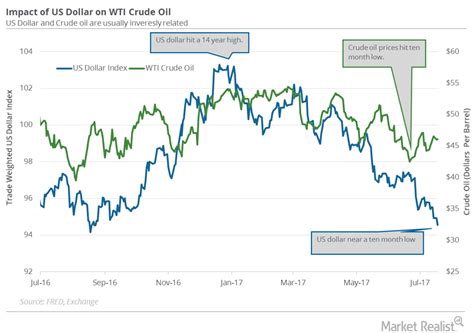 When the economy improves, peak oil means oil prices go up. US Dollar Is near a 10-Month Low: Will Crude Oil Prices Rise?