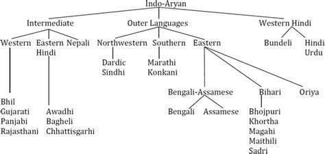 The Place Of Magadhan Within Indo Aryan Adapted And Simplified From