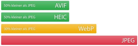 Avif Webp Oder Heic — Welches Ist Das Bildformat Der Zukunft