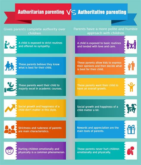 Authoritarian parenting vs. Authoritative parenting # ...