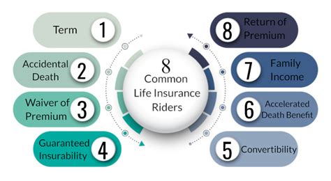 Read our guide and learn what is free and what comes at an additional cost. What Are Life Insurance Riders? | 8 Common Types of Riders
