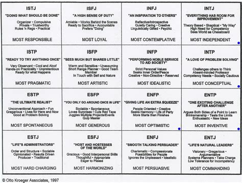 Myers Briggs Summary Table