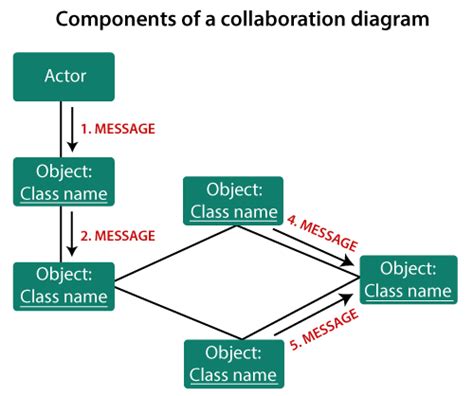Uml Collaboration Diagram Javatpoint