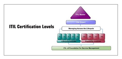 Itil Certification Levels Itil 4 Certification Path