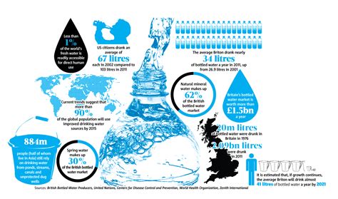 World Water Day Infographic Facts About Water Food Infographics