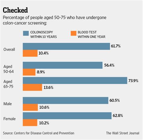 Dna Test Detects Colon Cancer At Higher Rate Study Finds Wsj