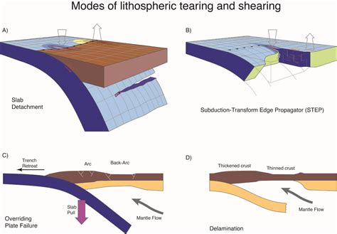 Geodynamics Lithospheric Failure At Subduction Zones