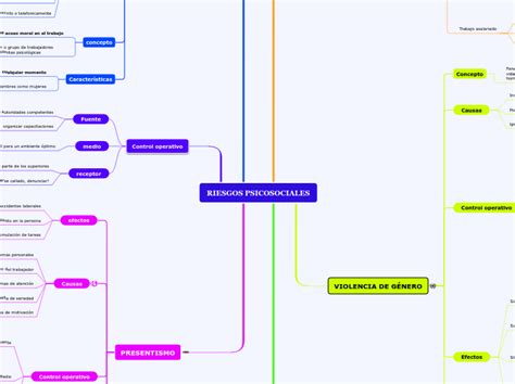 RIESGOS PSICOSOCIALES Mind Map