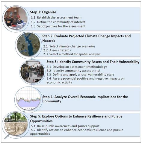 Planning Framework For A Climate Resilient Economy Us Epa
