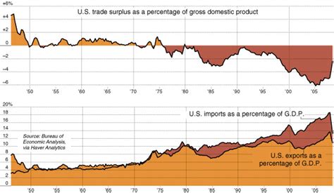 Off The Charts The Us Trade Deficit Shrinks At Least For Now