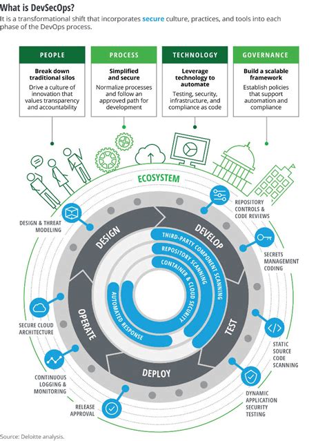 Devops is a set of practices that combines software development (dev) and it operations (ops). DevSecOps and the Cyber Imperative - CIO Journal - WSJ