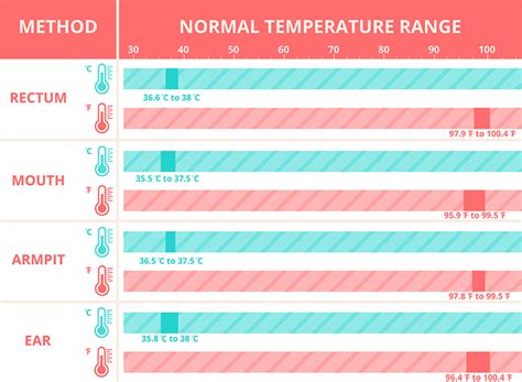 Normal Temperature For Children Chart A Visual Reference Of Charts