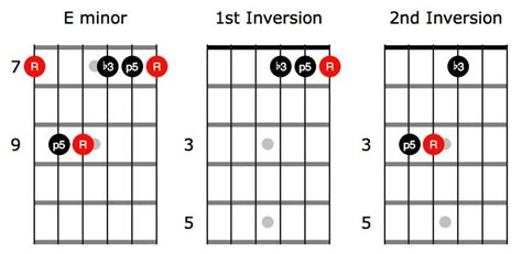 Chord Inversions Guitar The Beginner Method In Guitar
