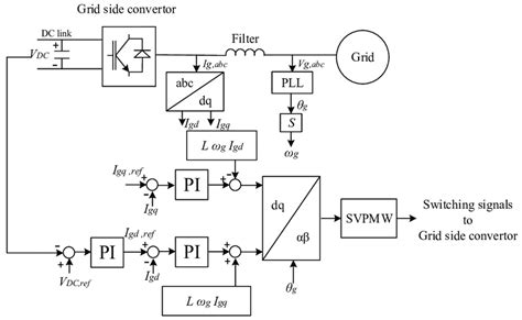 Control Loops Of A Grid Side Converter With Ac Grid Download