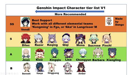 Genshin Weapons Tier List Genshin Impact Tier List Best Characters