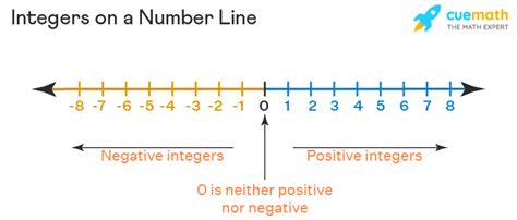 Integers On Number Line Representation Operations Examples