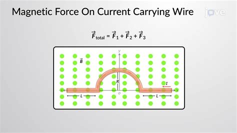 Magnetic Force On Current Carrying Wires Example Concept Physics