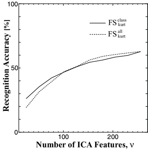 Recognition Accuracy For Ica Feature Vector Whose Dimensions Are