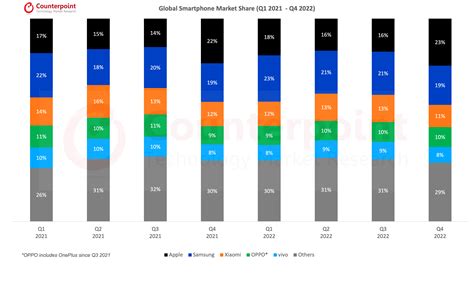 Global Smartphone Market Share Q4 2020 To Q4 2022