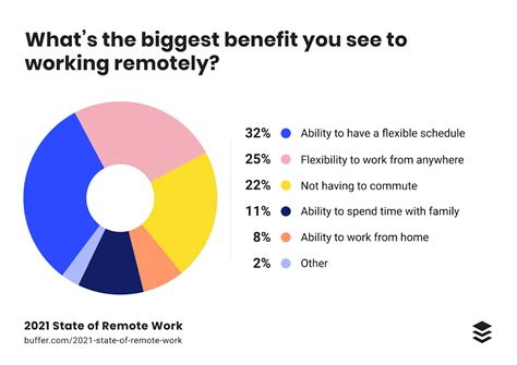52 Remote Work Statistics You've Got to Know in 2022 - Flamingo