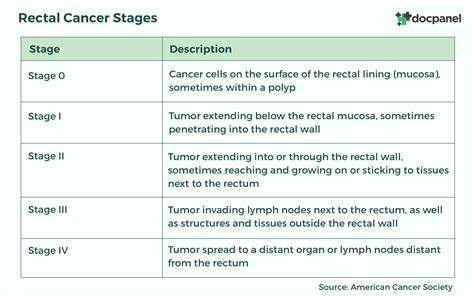 Types Of Rectal Tumors