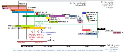 Chronology Of The Bible Judges Ii Incl Eli And Samuel Rutherford