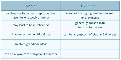 Mania Vs Hypomania Whats The Difference