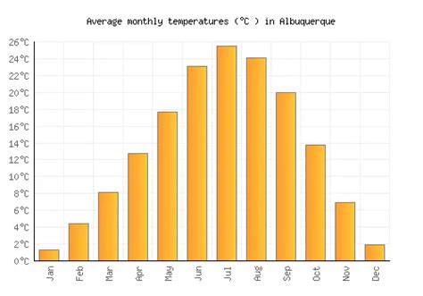 Albuquerque Weather Averages And Monthly Temperatures United States