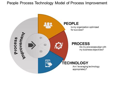 People Process Technology Model Of Process Improvement Ppt Slide Design