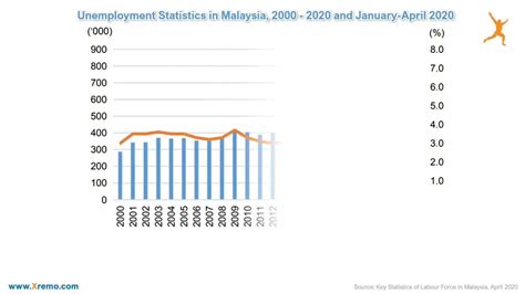 Malaysia's unemployment rate, which was recorded at 10.8% last year, was most likely due to the mismatch of skills. Unemployment Rate in Malaysia - YouTube