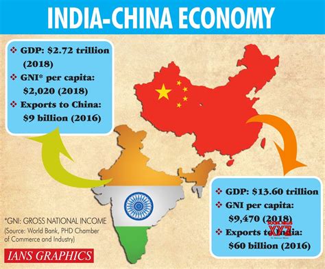 Infographics India China Economy Gallery Social News Xyz