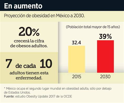 Prevé Ocde Aumento De Obesidad En México El Segundero Noticias