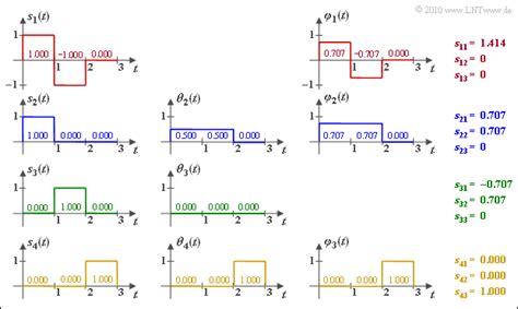 Das verfahren dient dazu aus einer menge linear unabhäniger vektoren v 1. Aufgabe 4.1: Zum Gram-Schmidt-Verfahren - LNTwww