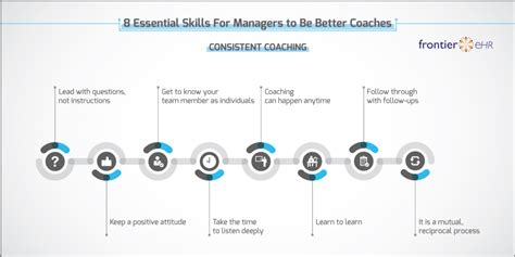 8 Essential Skills For Managers To Be Better Coaches Frontier E Hr