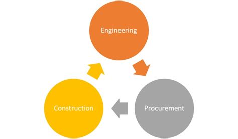 Engineering Procurement And Construction Epc