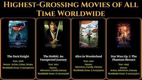 This video is about the highest grossing movies of all time. Top 100 Highest Grossing Movies of All Time - YouTube