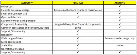 What Should I Use Plc Vs Arduino Do Supply Tech Support