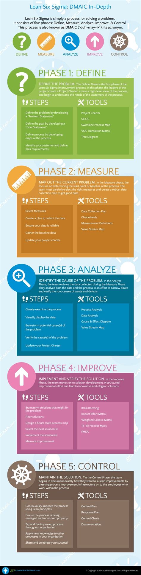 Lean Six Sigma Step By Step Dmaic Infographic Lean Six Sigma