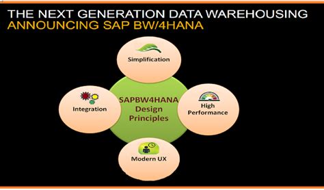 Sap Bw On Hana Certification Online Training Whats New With Sap