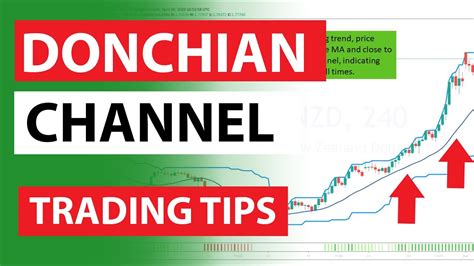 Donchian Channel Trading Strategy How To Youtube