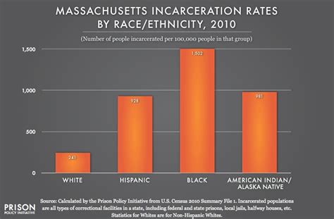 incarceration rates vary by race ethnicity will brownsberger