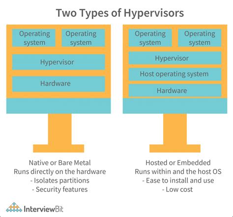Virtualization In Cloud Computing The 6 Types Interviewbit