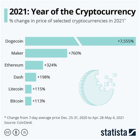 Statista Chart 2021 Year Of The Cryptocurrency Rcryptocurrency