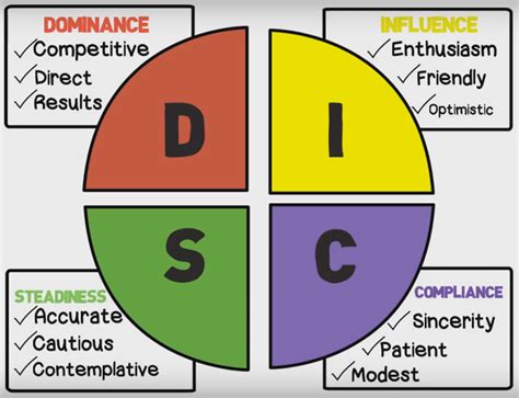 Disc Personality Types Disc Personality Test Personality Types Disc Images