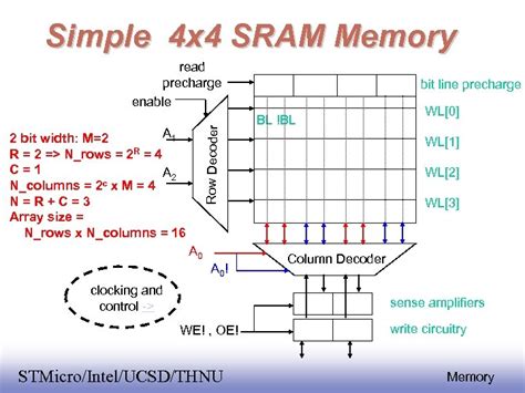 Array Structured Memories Stmicro Intel Ucsd Cad Lab Weste