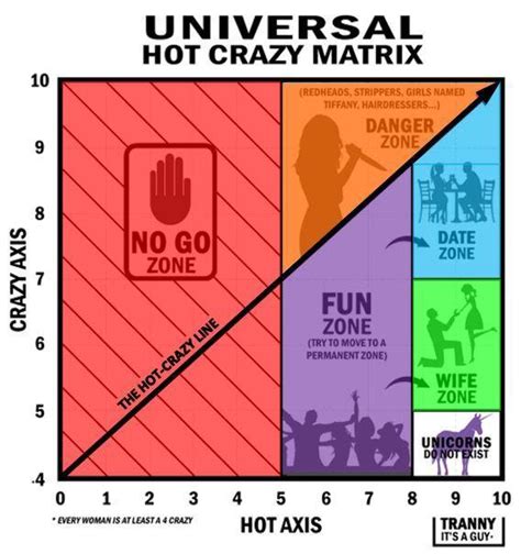 Hot Crazy Chart Explained