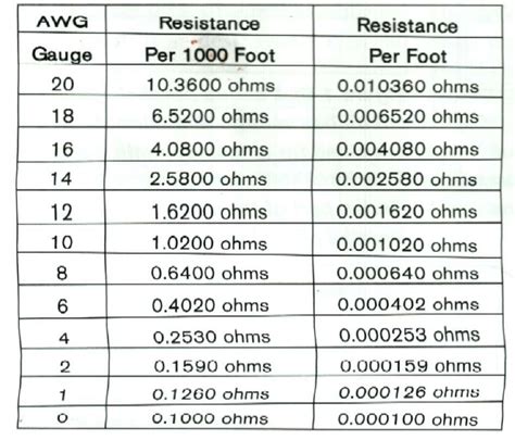 Stranded Wire Resistance Chart