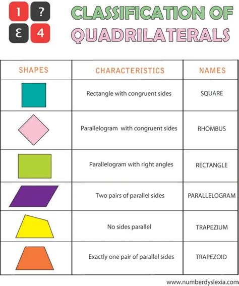 Free Printable Classification Of Quadrilaterals Charts Free Math Resources Free Math