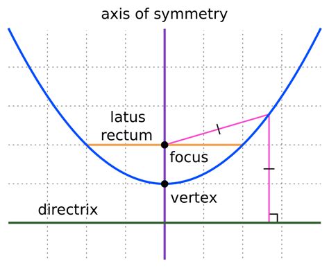 Parabola Definition How To Find The Vertex